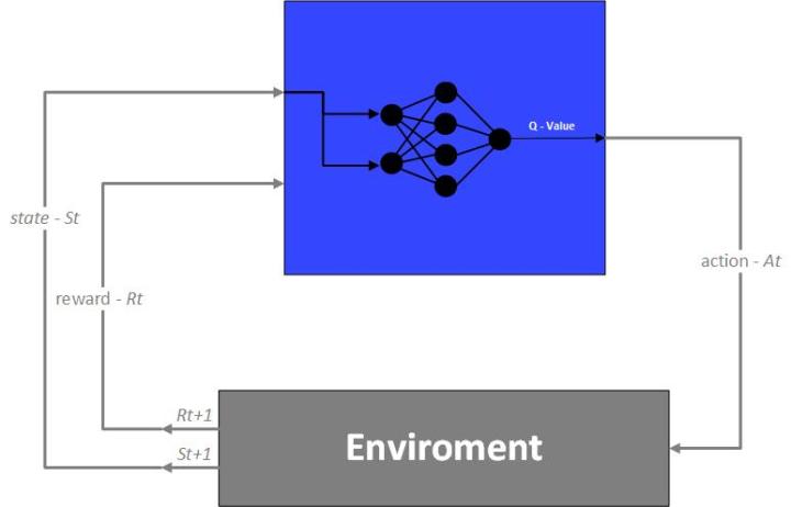 Deep_Q_Learning_Process Diagram